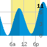 Huntington Bay tide chart for Monday, July 11, 2022