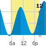 Huntington Bay tide chart for Tuesday, July 12, 2022