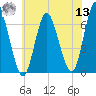 Huntington Bay tide chart for Wednesday, July 13, 2022
