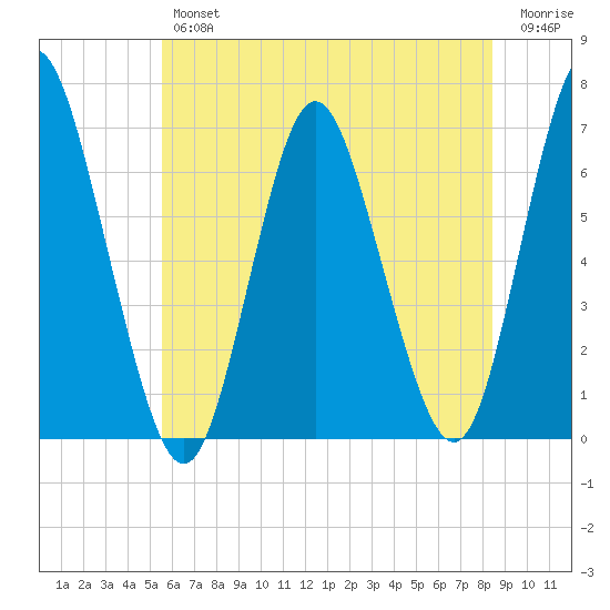 Huntington Bay tide chart for Thursday, July 14, 2022