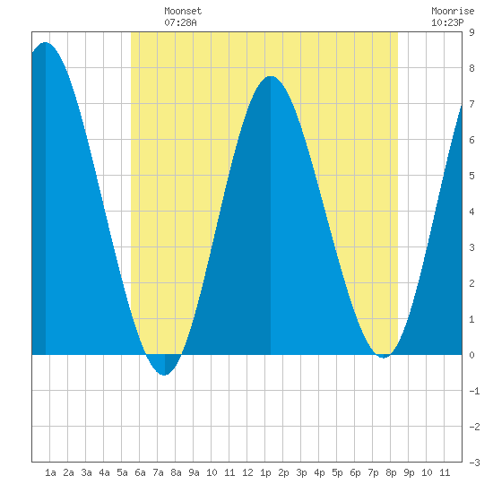 Huntington Bay tide chart for Friday, July 15, 2022