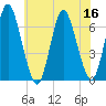 Huntington Bay tide chart for Saturday, July 16, 2022