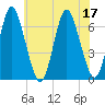 Huntington Bay tide chart for Sunday, July 17, 2022