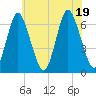 Huntington Bay tide chart for Tuesday, July 19, 2022