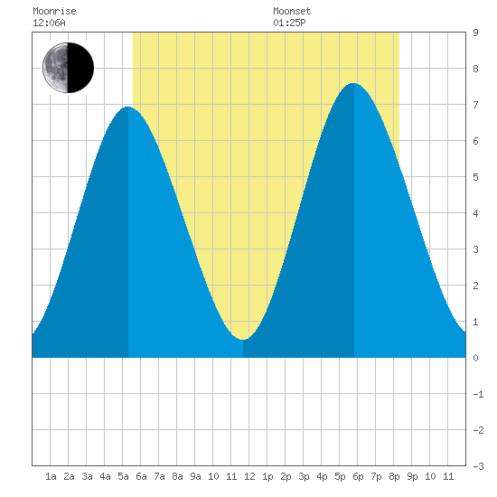 Huntington Bay tide chart for Wednesday, July 20, 2022