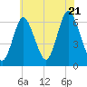 Huntington Bay tide chart for Thursday, July 21, 2022