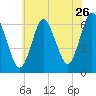 Huntington Bay tide chart for Tuesday, July 26, 2022