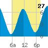 Huntington Bay tide chart for Wednesday, July 27, 2022