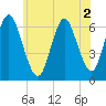 Huntington Bay tide chart for Saturday, July 2, 2022