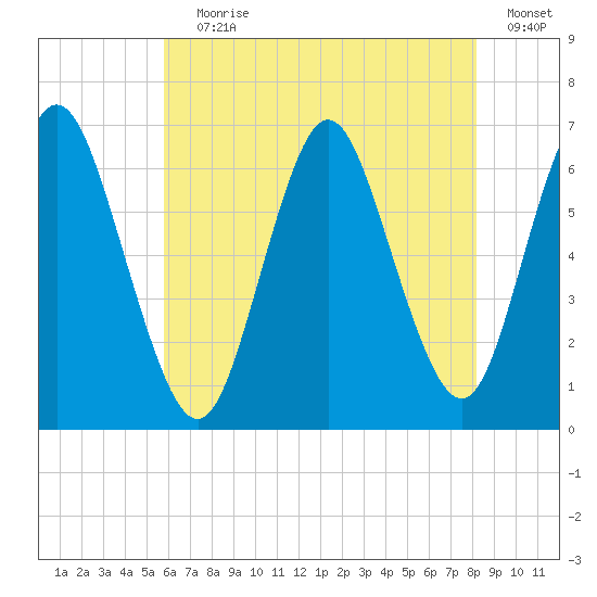 Huntington Bay tide chart for Saturday, July 30, 2022