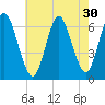 Huntington Bay tide chart for Saturday, July 30, 2022