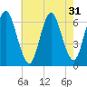 Huntington Bay tide chart for Sunday, July 31, 2022