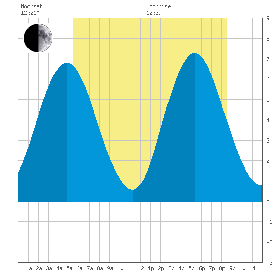 Huntington Bay tide chart for Wednesday, July 6, 2022