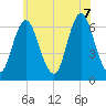 Huntington Bay tide chart for Thursday, July 7, 2022