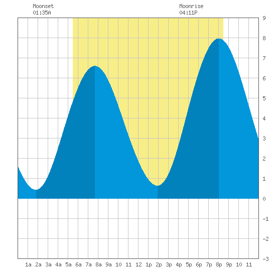 Huntington Bay tide chart for Saturday, July 9, 2022