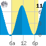 Huntington Bay tide chart for Thursday, August 11, 2022