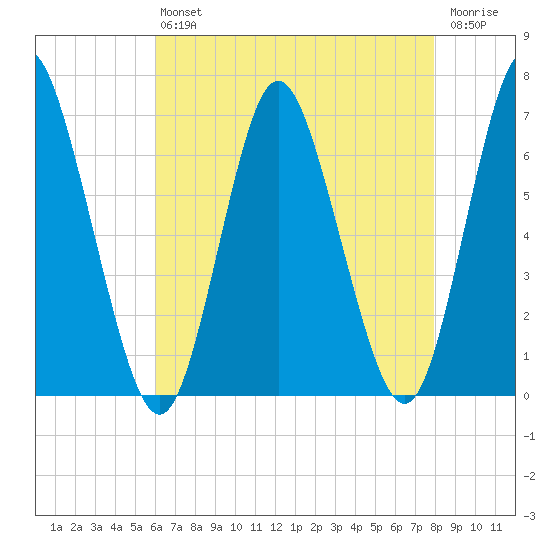 Huntington Bay tide chart for Friday, August 12, 2022
