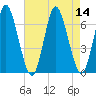 Huntington Bay tide chart for Sunday, August 14, 2022