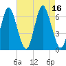 Huntington Bay tide chart for Tuesday, August 16, 2022