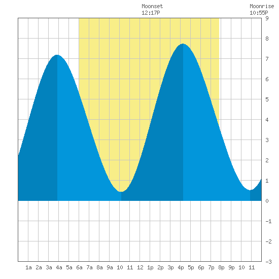 Huntington Bay tide chart for Wednesday, August 17, 2022