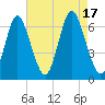 Huntington Bay tide chart for Wednesday, August 17, 2022