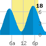 Huntington Bay tide chart for Thursday, August 18, 2022