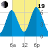 Huntington Bay tide chart for Friday, August 19, 2022