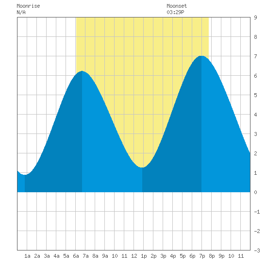 Huntington Bay tide chart for Saturday, August 20, 2022
