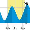 Huntington Bay tide chart for Tuesday, August 23, 2022
