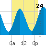 Huntington Bay tide chart for Wednesday, August 24, 2022