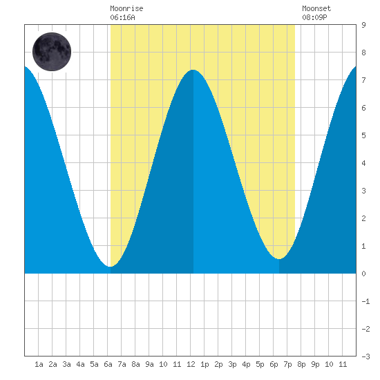 Huntington Bay tide chart for Saturday, August 27, 2022