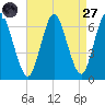 Huntington Bay tide chart for Saturday, August 27, 2022