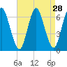 Huntington Bay tide chart for Sunday, August 28, 2022