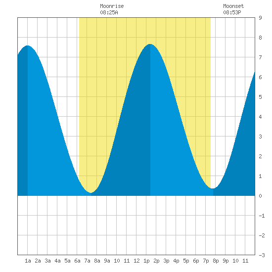 Huntington Bay tide chart for Monday, August 29, 2022