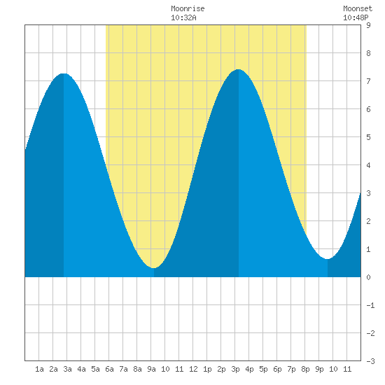 Huntington Bay tide chart for Tuesday, August 2, 2022