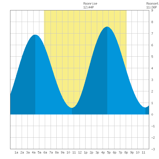Huntington Bay tide chart for Thursday, August 4, 2022