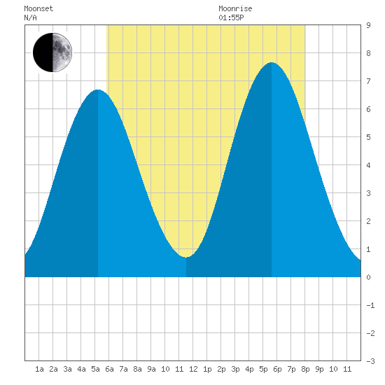 Huntington Bay tide chart for Friday, August 5, 2022