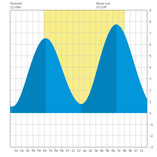 Huntington Bay tide chart for Saturday, August 6, 2022