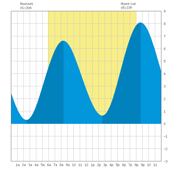 Huntington Bay tide chart for Monday, August 8, 2022
