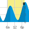 Huntington Bay tide chart for Monday, August 8, 2022