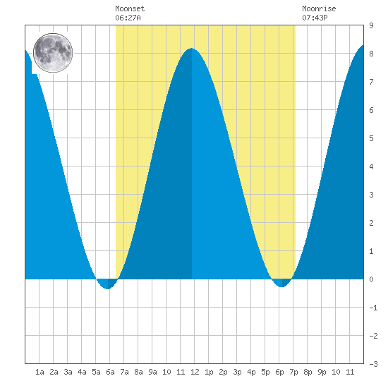 Huntington Bay tide chart for Saturday, September 10, 2022