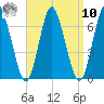 Huntington Bay tide chart for Saturday, September 10, 2022