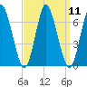 Huntington Bay tide chart for Sunday, September 11, 2022