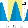 Huntington Bay tide chart for Monday, September 12, 2022