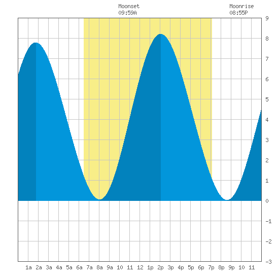 Huntington Bay tide chart for Tuesday, September 13, 2022