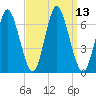 Huntington Bay tide chart for Tuesday, September 13, 2022