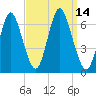 Huntington Bay tide chart for Wednesday, September 14, 2022