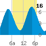 Huntington Bay tide chart for Friday, September 16, 2022