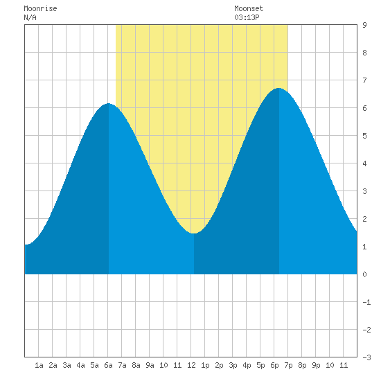 Huntington Bay tide chart for Sunday, September 18, 2022