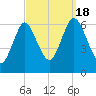 Huntington Bay tide chart for Sunday, September 18, 2022